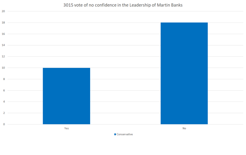 File:3015 vote of no confidence banks leadership.png