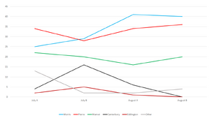 Presidential race polling.png